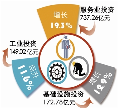 一季度我市固定資產投資穩步開局 民間投資總量居全省第一位 - 杭州新聞中心 - 杭州網