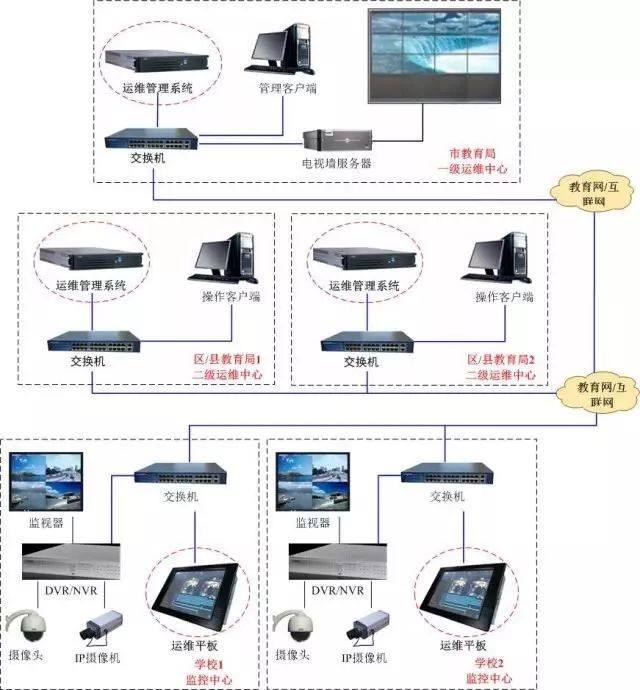 最新弱電行業各個系統的拓撲圖