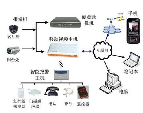 弱電系統綜合布線注意事項 弱電線路的預設