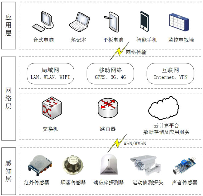 基于物聯網的智能樓宇安防監控系統設計-教學設備|機械教學模型|樓宇