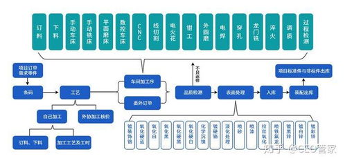 機(jī)械設(shè)備企業(yè)信息化管理流程圖
