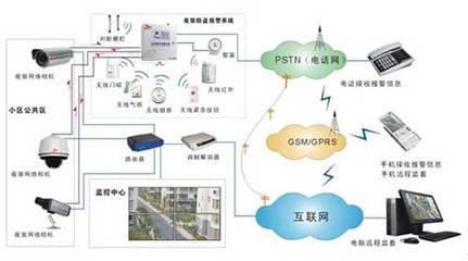連鎖店報警聯動監控解決方案
