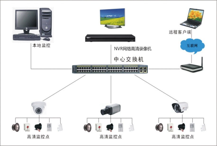 安防監控系統有些什么優點?