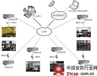 校園監(jiān)控之網(wǎng)上監(jiān)考系統(tǒng)