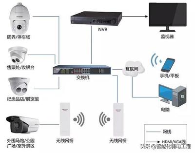 智能化弱電行業(yè)圖片,做方案經(jīng)常用到