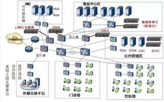 醫院信息安全保障體系建設,包括哪些方面