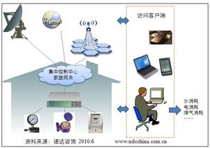 諾達咨詢 物聯網在家庭中的典型應用