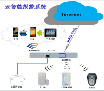 小偷經常光顧怎么辦 請用云報警器
