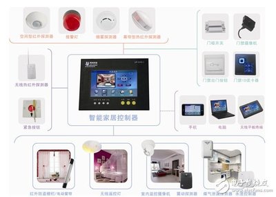 2018年智能家居市場規模預計將達1300億 - 物聯網 - 電子發燒友網
